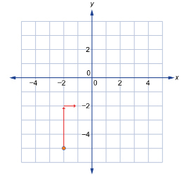 This shows a graph of the point (-2, -5) with an arrow indicating a rise of 3 units up and another arrow indicating a run of 1 unit to the right of the arrow.