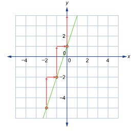 This shows a graph of a line that passes through the points (−2, −5), (−1, −2), and (0, 1).