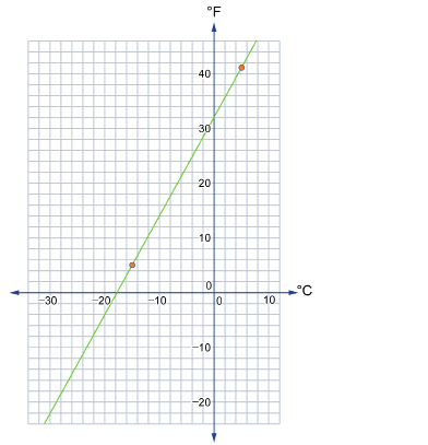 This shows a graph of Fahrenheit versus Celsius with the line graph going through points (−15, 5) and (5, 41).