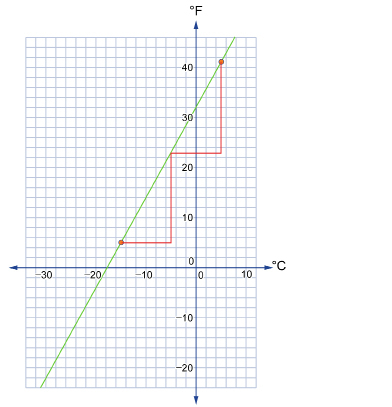 This shows a graph of Fahrenheit versus Celsius. The rise and run is indicated from point to point.