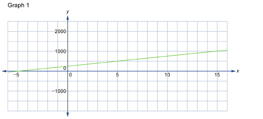This is an unrestricted graph that shows a line passing through the points (−5, 0) and (15, 1000).