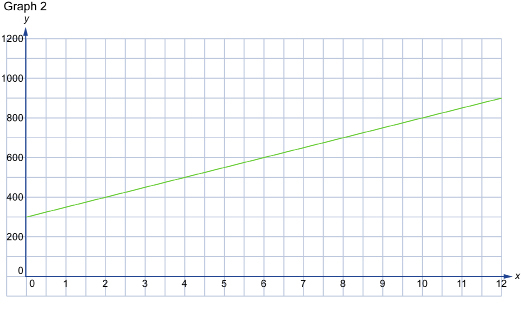 This is a restricted graph that shows a line segment starting at the point (0, 300) passing through the point (4, 500), and extending to the right.