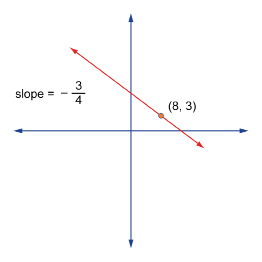 This shows a graph of a line that passes through the point (8, 3) with a slope of negative three quarters.