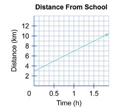 This shows the graph of distance from school versus time.