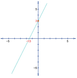This shows the graph of a line that passes through (0, 3) and (-1.5, 0).