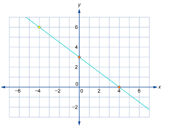 This shows a graph of a line passing through the points (0, 3), (4, 0), and (−4, 6).