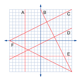 This shows a graph of six lines.
