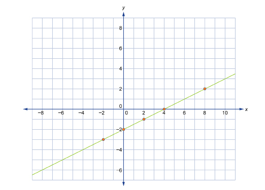 This shows a graph of the line that passes through (0, -2) and (4, 0).