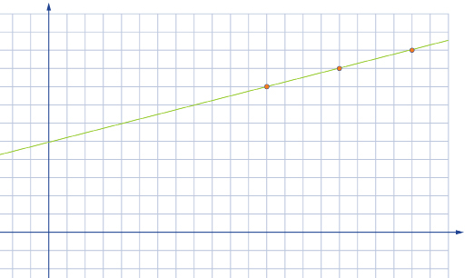 This shows a graph of the line that passes through the points (12, 8), (16, 9), and (20, 10).
