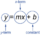 This shows a diagram of the slope-intercept form of a linear equation with the y-term, the x-term, and the constant labelled.