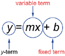 This shows a diagram of the slope-intercept form of a linear equation with the y-term, the variable term, and the fixed term labelled.