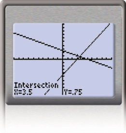 This shows a graphing calculator screen displaying the graphs of equations. The point of intersection is marked at (3.5, 0.75).