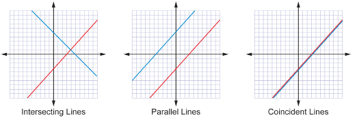This shows an illustration of three graphs. The first graph shows two intersecting lines. The second graph shows two parallel lines. The third graph shows two coincident lines.