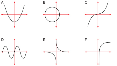 This shows an illustration of six non-linear graphs.