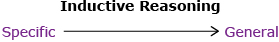 This is a graphic showing an arrow going from specific to general. The words “inductive reasoning” are placed above the arrow.