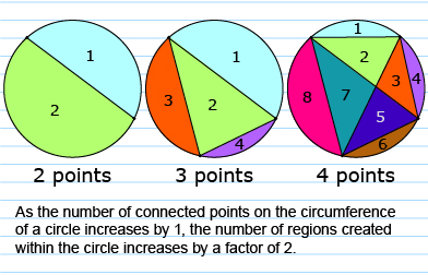This graphic shows a conjecture that reads, “As the number of connected points on the circumference of a circle increases by 1, the number of regions created within the cirlces increases by a factor of 2.”
