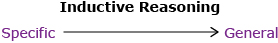 This is a graphic showing an arrow going from specific to general. The words “inductive reasoning” are placed above the arrow.