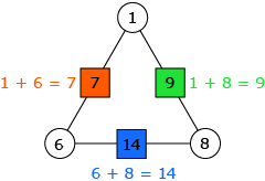This is a graphic of an arithmagon showing that the number in each box is the sum of the two numbers in the circles that are beside each box.
