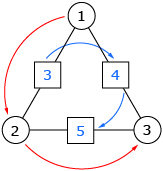 This is a graphic of an arithmagon with the numbers 1, 2, and 3 in the circles and 3, 4, and 5 in the boxes.