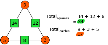 This is a graphic of an arithmagon with the numbers 9, 5, and 3 in the circles and 14, 8, and 12 in the boxes.
