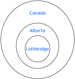This is a graphic of a Venn diagram. The innermost circle is labelled as Lethbridge. The next circle is Alberta. The largest, outermost circle is labelled as Canada.