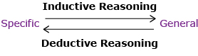 This is a graphic showing an arrow going from specific to general. The words “inductive reasoning” are placed above the arrow. Another arrow going from general to specific has the words “deductive reasoning” placed below it.