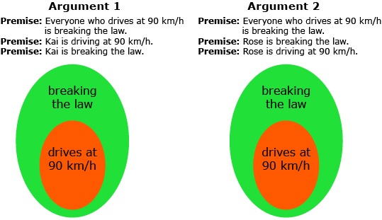 This is a diagram of two Venn diagrams that are used to visualize two arguments. The premise of both arguments reads: Everyone who drives at 90 km/h is breaking the law. The first argument notes that Kai is driving at 90 km/h; therefore, Kai is breaking the law. The second argument states that Rose is breaking the law. The conclusion being that Rose is driving at 90 km/h. Both Venn diagrams show an inner circle that reads “drives at 90 km/h.” The outer circle in both diagrams reads “breaking the law.”