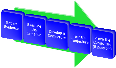This illustration is of steps that can be used to solve a problem.
