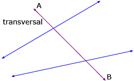 This illustration shows a transversal intersecting two non-parallel lines.