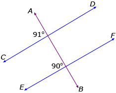 This is a graphic of transversal intersecting lines. Two corresponding angles are shown. One angle measures 91 degrees, and the other angle measures 90 degrees.