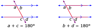 This is a graphic showing that the interior angles on the same side of a transversal that intersects a parallel line are supplementary.