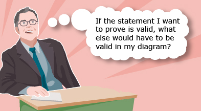 This is an illustration of a thought bubble containing the question, “If the statement I want to prove is valid, what else would have to be valid in my diagram?”