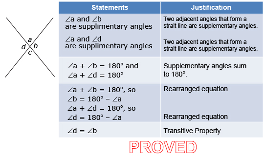 This is an illustration of two intersecting straight lines and a two-column proof.
