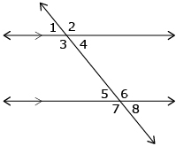 This illustration shows that angle properties that must exist for two lines to be parallel when intersected by a transversal.