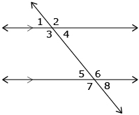 This illustration shows that angle properties that must exist for two lines to be parallel when intersected by a transversal.