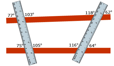 This is an illustration of two metre-sticks placed across a set of parallel bars. One metre-stick shows angle measurements of 75 degrees, 77 degrees, 103 degrees, and 105 degrees. The other metre-stick shows angle measurements of 62 degrees, 64 degrees, 116 degrees, and 118 degrees.
