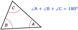 This is an illustration of a triangle showing that the three angles in the triangle add up to 180 degrees.