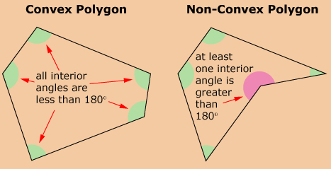 This illustration is a convex and a concave pentagon.