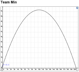 This graph shows the path of Min’s egg.