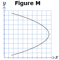 This shows a graph with a parabola opening to the left.