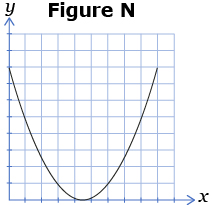 This shows a graph with a parabola opening upwards.