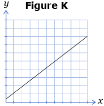 This shows a graph with a straight line moving upwards the farther it moves along the x- and y-axes.