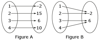 Figure A shows two ellipses with the left ellipse containing the numbers 1 to 4 and an arrow from each number to a number in a second ellipse with the numbers -2, 15, 6, and 10: 1 points to -2, 2 points to 15, 3 points to 6, 4 points to 10. Figure B shows two ellipses with the left ellipse containing the numbers 1 to 4, and the right ellipse containing the numbers -2 and 6: 1 and 2 point to -2 while 3 and 4 point to 6.