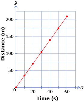 This is a distance time graph for a quad that is travelling at a constant speed of 3.5 m/s for 60 seconds.