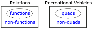 A graphic shows two labelled boxes: one box is titled Relations and is made up of functions and non-functions. The other box is titled Recreational Vehicles and is comprised of quads and non-quads.