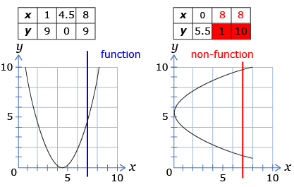The left graph shows a parabola opening upward and a vertical line that passes through exactly one point on the parabola. The right graph shows a parabola opening to the right and a vertical line passing through two points on the parabola.