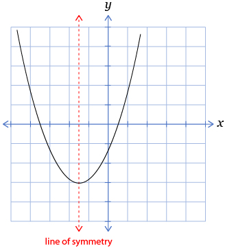 This is a graphic showing the line of symmetry of a parabola.