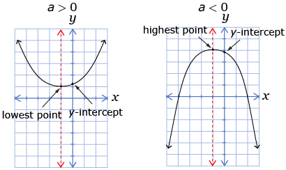 The image on the left shows a parabola opening upwards when a is greater than zero. The lowest point on the parabola is indicated as well as the y-intercept. The image on the right shows a parabola that opens downwards when a is less than zero. The highest point on the parabola is indicated as well as the y-intercept.
