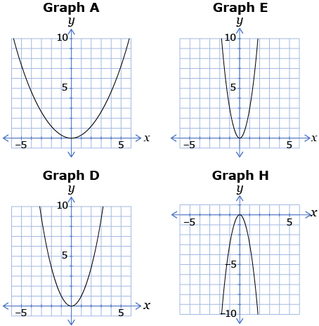 This shows quadratic function graphs labelled Graph A, E, D, and H.