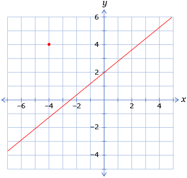 This shows a graph with the linear function y = 0.8x + 2.